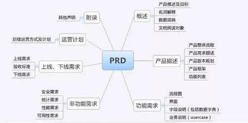 做一名产品经理需要什么条件