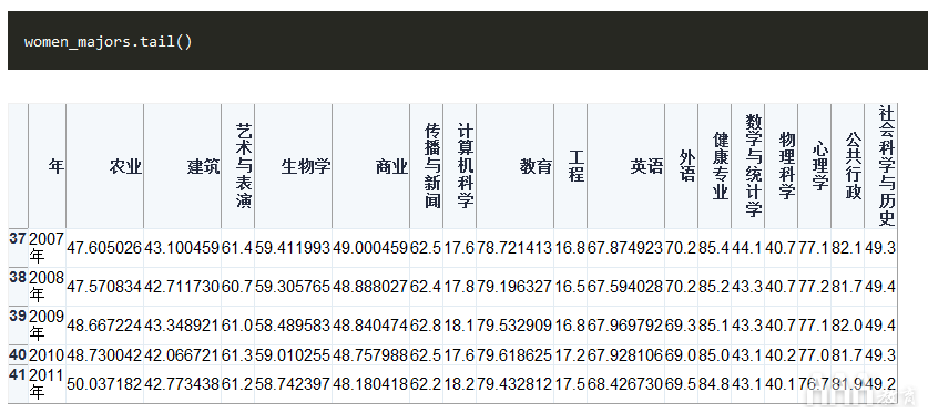 大数据分析如何在Python中生成FiveThirtyEight图