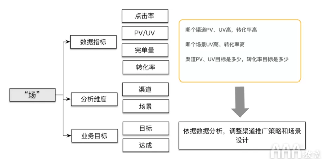 大数据如何使用OSM模型和AARRR模型搭建指标体系 